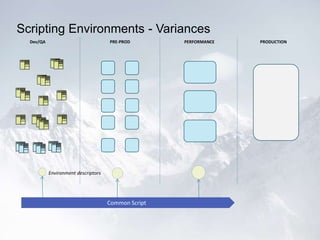 Scripting Environments - Variances
Dev/QA PRE-PROD PERFORMANCE PRODUCTION
Common Script Common Script Common Script
Environment descriptors
 
