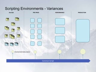 Scripting Environments - Variances
Dev/QA PRE-PROD PERFORMANCE PRODUCTION
Common Script Common Script Common ScriptCommon Script
Environment descriptors
 