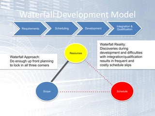 Requirements Scheduling Development
Integration &
Qualification
Waterfall Development Model
Resources
Waterfall Approach:
Do enough up front planning
to lock in all three corners
ScheduleScope
Waterfall Reality:
Discoveries during
development and difficulties
with integration/qualification
results in frequent and
costly schedule slips
 