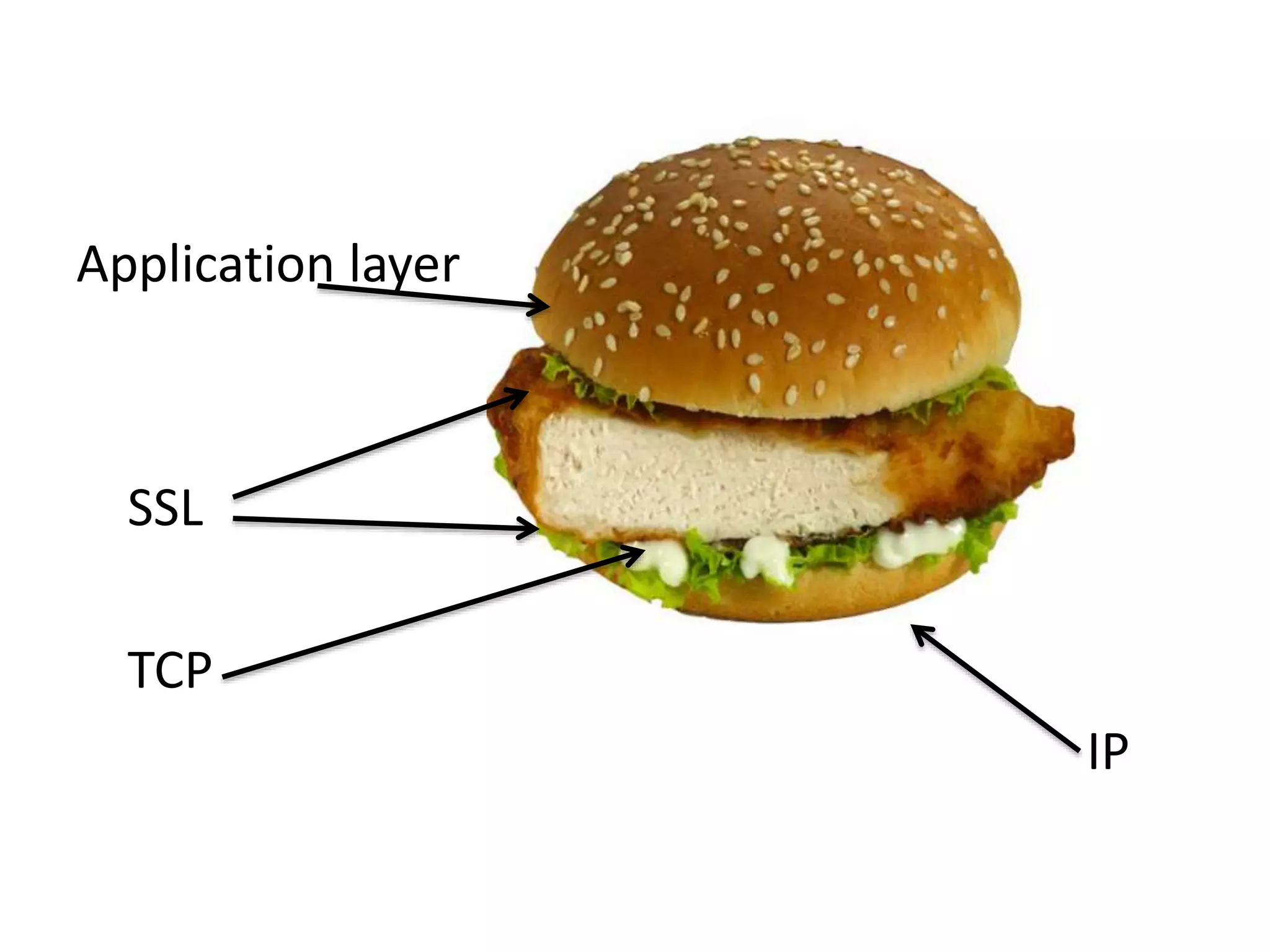Application layer
SSL
TCP
IP