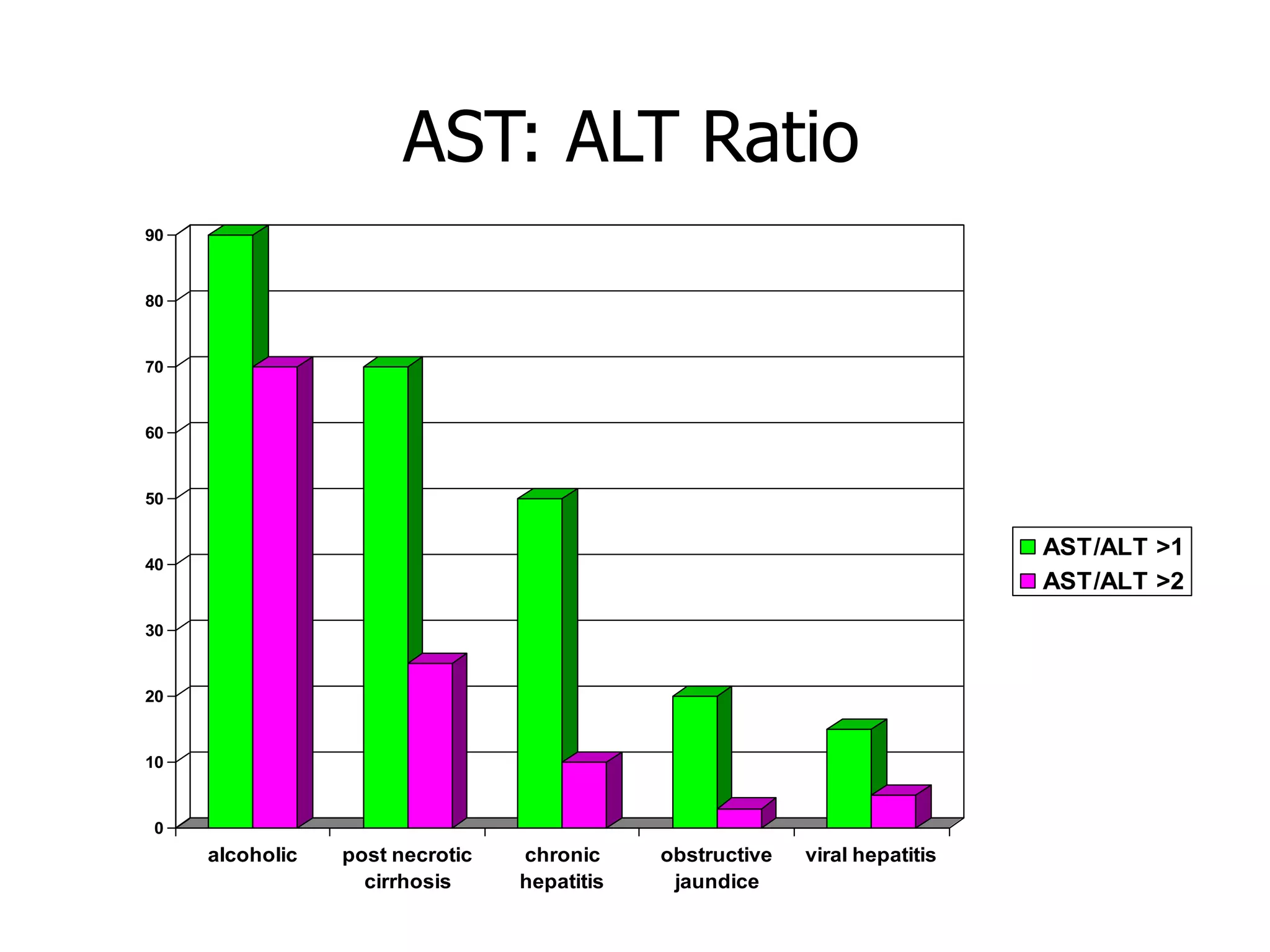 AST: ALT Ratio
90

80

70

60

50

AST/ALT >1
AST/ALT >2

40

30

20

10

0

alcoholic

post necrotic
cirrhosis

chronic
hepatitis

obstructive
jaundice

viral hepatitis

 