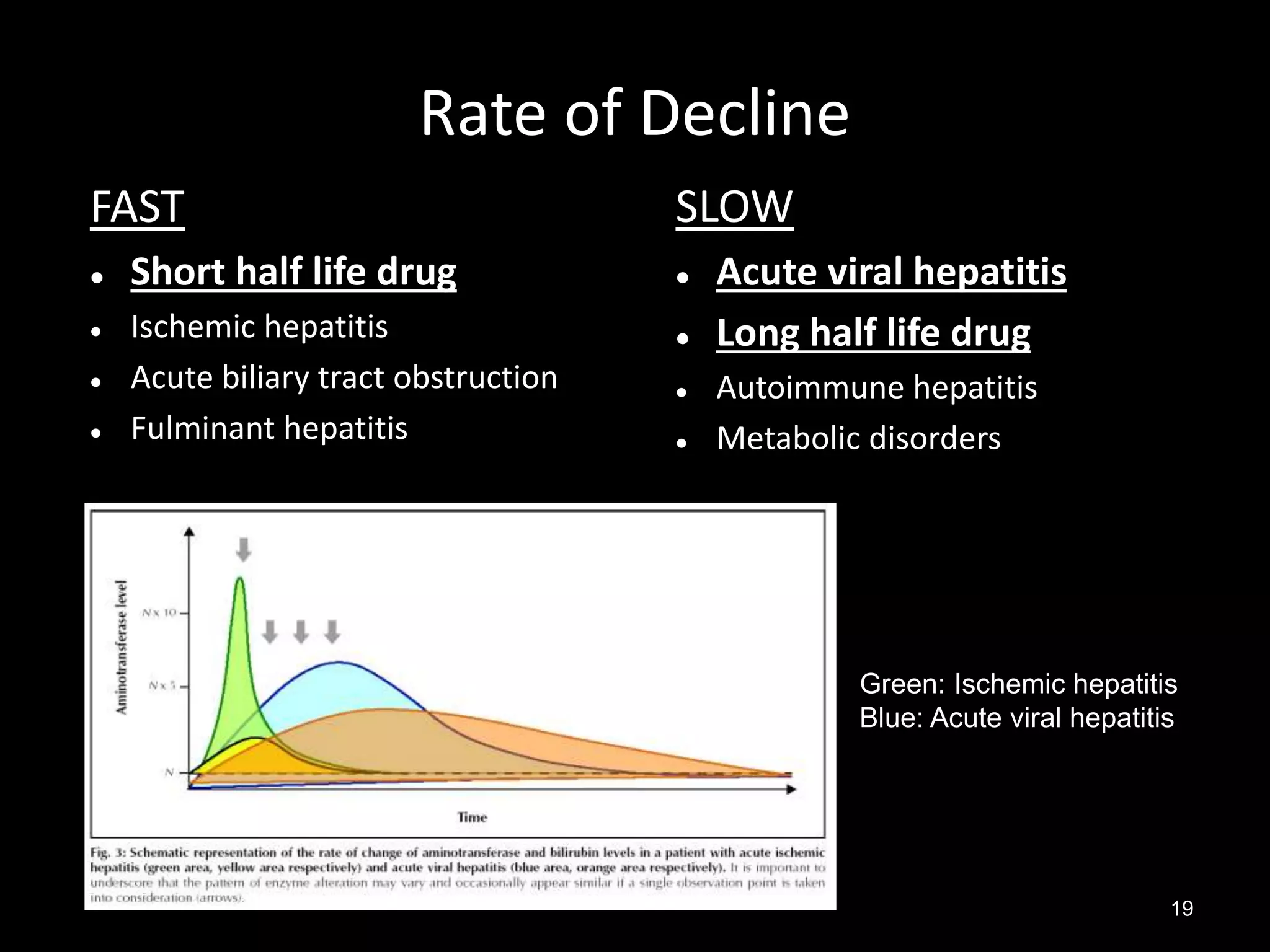 Rate of Decline
FAST





Short half life drug
Ischemic hepatitis
Acute biliary tract obstruction
Fulminant hepatitis

SLOW





Acute viral hepatitis
Long half life drug
Autoimmune hepatitis
Metabolic disorders

Green: Ischemic hepatitis
Blue: Acute viral hepatitis

19

 