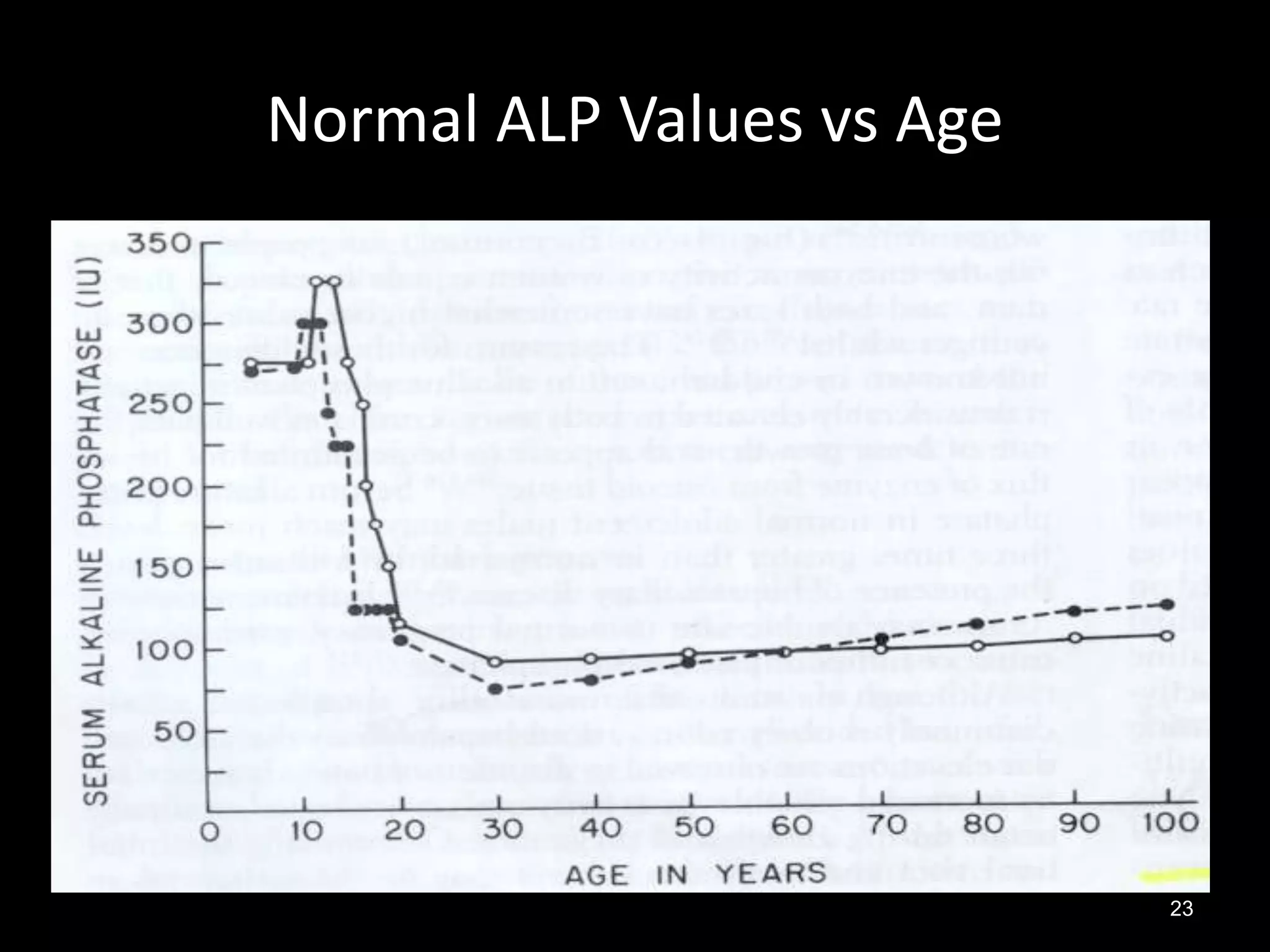 Normal ALP Values vs Age

23

 