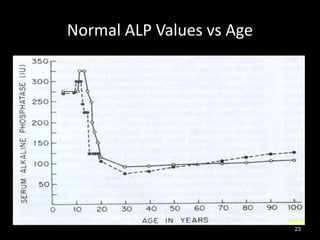 Normal ALP Values vs Age

23

 