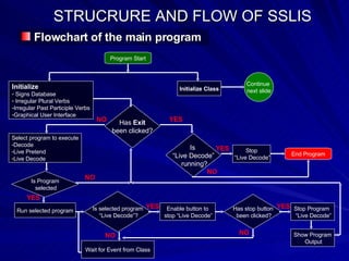 STRUCRURE AND FLOW OF SSLIS  Flowchart of the main program Program Start Initialize Signs Database Irregular Plural Verbs Irregular Past Participle Verbs Graphical User Interface Has  Exit been clicked? Select program to execute Decode Live Pretend Live Decode Is Program selected Run selected program Is selected program “ Live Decode”? Enable button to stop “Live Decode” Has stop button been clicked? Stop Program “ Live Decode” Show Program Output Wait for Event from Class Is  “ Live Decode” running? Stop “ Live Decode” End Program Initialize Class Continue  next slide NO YES NO YES YES NO NO YES YES NO 