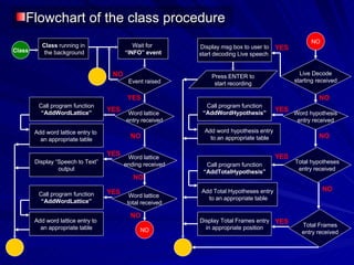 Flowchart of the class procedure  Event raised Word lattice  entry received Word lattice  ending received Word lattice  total received Class Class  running in the background Wait for  “ INFO” event Call program function “ AddWordLattice” Add word lattice entry to  an appropriate table Display “Speech to Text” output Call program function “ AddWordLattice” Add word lattice entry to  an appropriate table Live Decode starting received Word hypothesis entry received Total hypotheses entry received Total Frames entry received Call program function “ AddWordHypothesis” Add word hypothesis entry to an appropriate table Call program function “ AddTotalHypothesis” Add Total Hypotheses entry to an appropriate table Display Total Frames entry in appropriate position NO NO Display msg box to user to start decoding Live speech  Press ENTER to start recording YES NO YES NO YES YES NO NO YES YES YES YES NO NO NO 