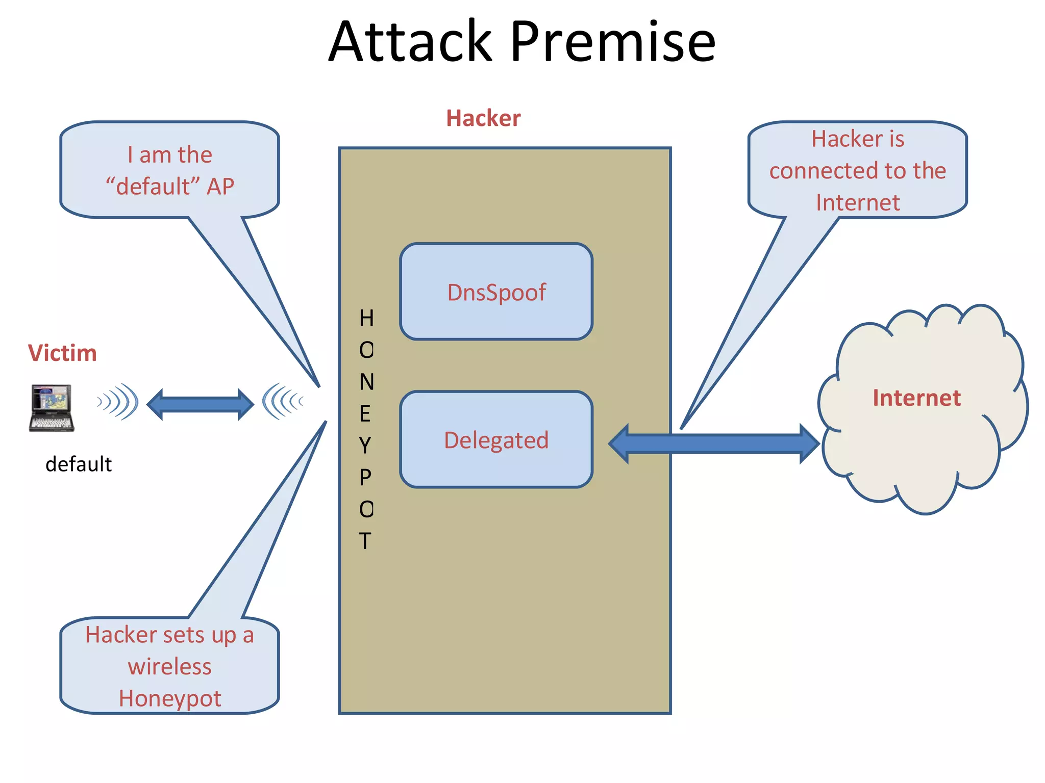 Attack Premise Victim Hacker Internet default I am the “default” AP DnsSpoof Delegated Hacker is connected to the Internet Hacker sets up a wireless Honeypot HONEYPOT