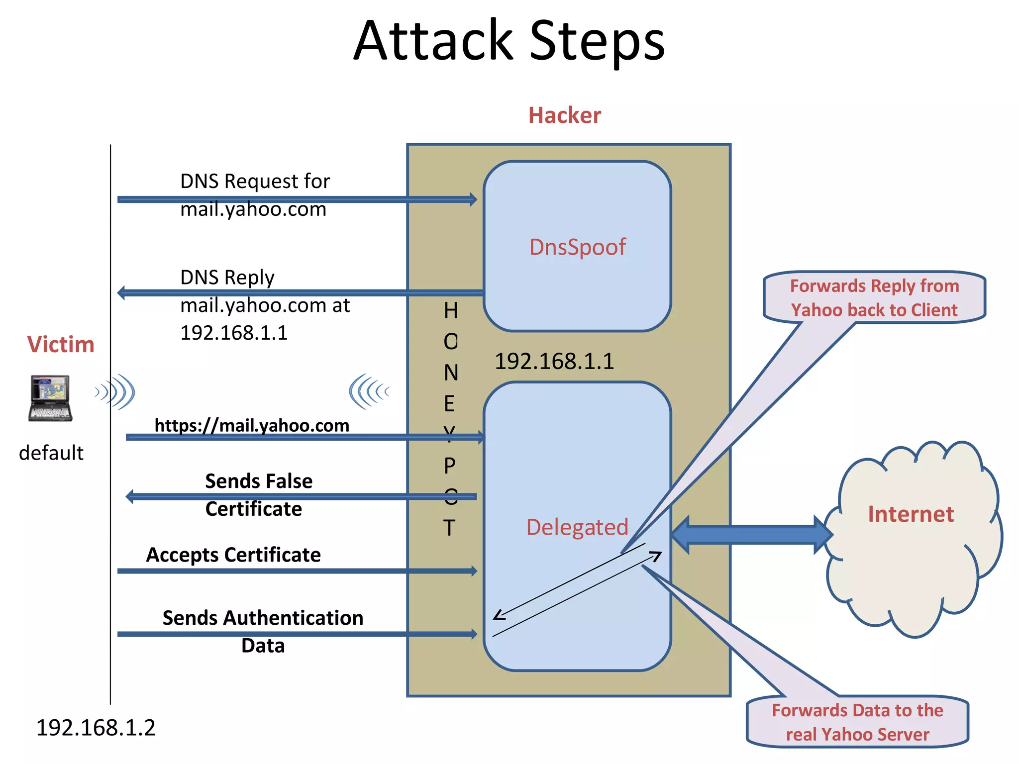 Attack Steps Victim Hacker Internet default DnsSpoof Delegated HONEYPOT DNS Request for mail.yahoo.com 192.168.1.1 192.168.1.2 DNS Reply mail.yahoo.com at 192.168.1.1 https://mail.yahoo.com Sends False Certificate Accepts Certificate Sends Authentication Data Forwards Data to the real Yahoo Server Forwards Reply from Yahoo back to Client