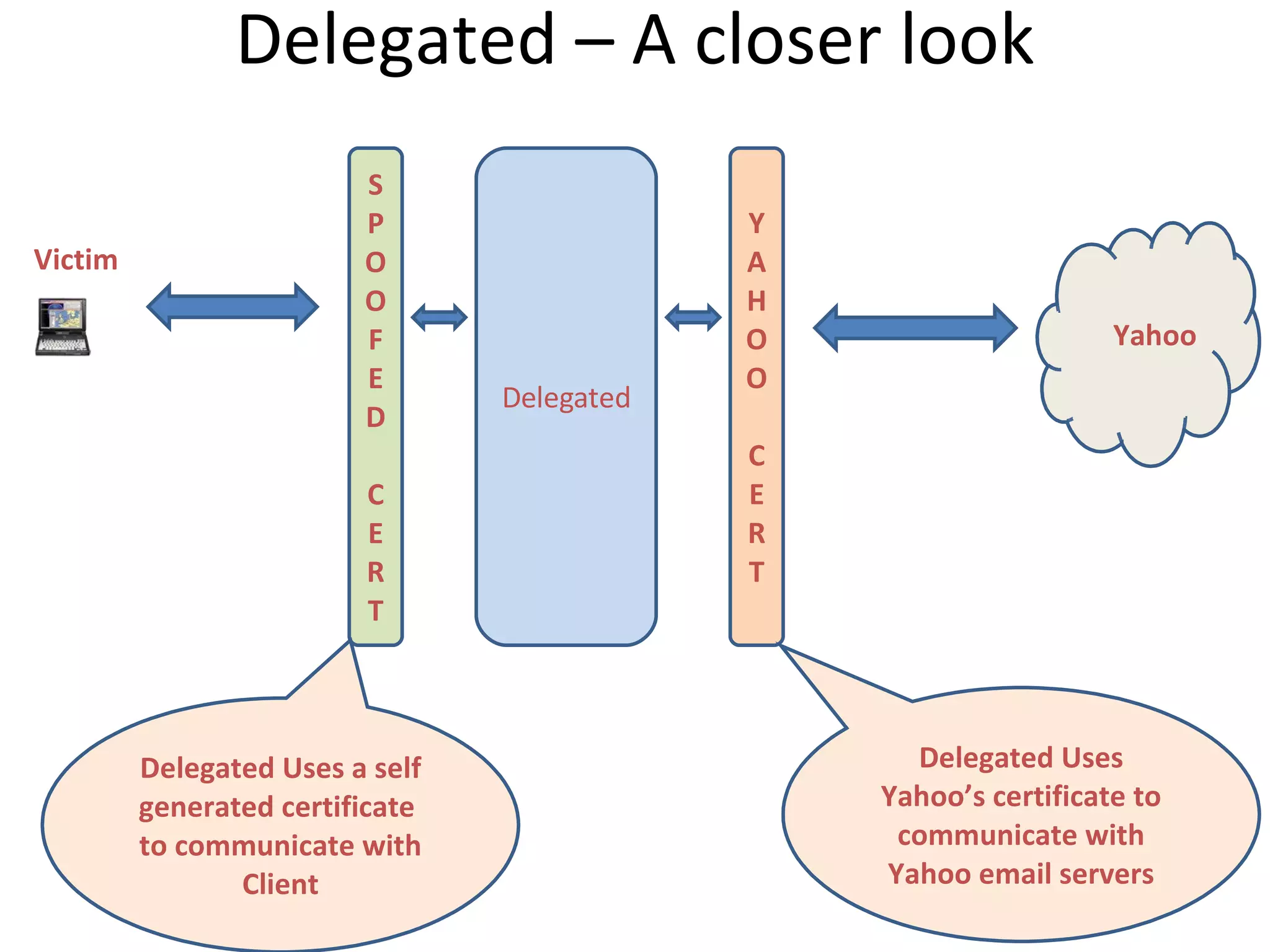 Delegated – A closer look Delegated Yahoo Victim SPOOFED CERT YAHOO CERT Delegated Uses a self generated certificate to communicate with Client Delegated Uses Yahoo’s certificate to communicate with Yahoo email servers