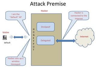 Attack Premise Victim Hacker Internet default I am the “default” AP DnsSpoof Delegated Hacker is connected to the Internet Hacker sets up a wireless Honeypot HONEYPOT 