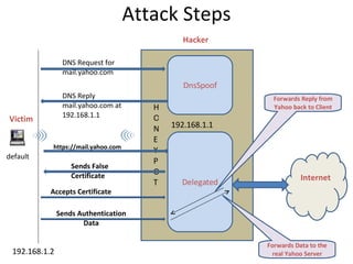 Attack Steps Victim Hacker Internet default DnsSpoof Delegated HONEYPOT DNS Request for mail.yahoo.com 192.168.1.1 192.168.1.2 DNS Reply  mail.yahoo.com at 192.168.1.1 https://mail.yahoo.com Sends False Certificate Accepts Certificate Sends Authentication Data Forwards Data to the real Yahoo Server Forwards Reply from Yahoo back to Client 