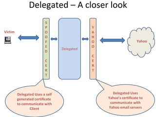 Delegated – A closer look Delegated Yahoo Victim SPOOFED CERT YAHOO CERT Delegated Uses a self generated certificate  to communicate with Client Delegated Uses Yahoo’s certificate to communicate with Yahoo email servers 