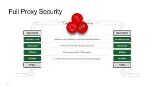 16
Full Proxy Security
PHYSICAL
CLIENT/SERVER
NETWORK
SESSION
APPLICATION
WEB APPLICATION
NETWORK
SESSION
APPLICATION
WEB APPLICATION
PHYSICAL
CLIENT/SERVER
L4Firewall:FullstatefulpolicyenforcementandTCPDDoS mitigation
SSLinspectionandSSLDDoS mitigation
HTTPproxy,HTTPDDoS andapplicationsecurity
Applicationhealthmonitoringandperformanceanomalydetection
 
