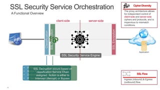 18
A Functional Overview
SSL Security Service Orchestration
• IP Reputation
• Source IP
• Destination IP
• IP Geolocation
• Destination Port
• Domain Name/SNI
• URL Filtering Category
• Protocol
SSLDecryption
[Intercept/Bypass]
Classification
SSLEncrpytion
The proxy architecture allows
for independent control of
client-side and server-side
ciphers and protocols, and is
impervious to mismatch
conditions.
Cipher Diversity
SSL Security Service Engine
client-side server-side
Ingress (inbound) & Egress
(outbound) flow.
SSLFlow
SSL Decryption occurs based on
classification Service Chain
assigned. Action is either to
Intercept (decrypt) or Bypass.
Application
 