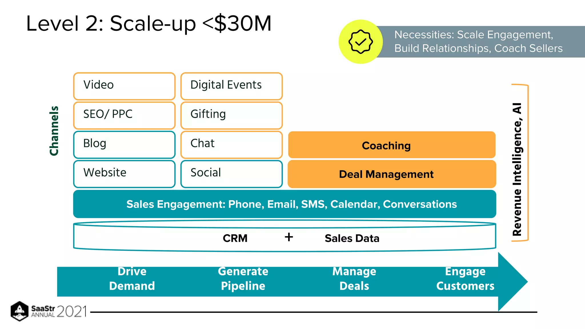 Level 2: Scale-up <$30M
Drive
Demand
Generate
Pipeline
Manage
Deals
Engage
Customers
CRM
Channels
Website
Sales Data
+
Blog
Digital Events
SEO/ PPC
Video
Sales Engagement: Phone, Email, SMS, Calendar, Conversations
Gifting
Revenue
Intelligence,
AI
Chat
Deal Management
Coaching
Necessities: Scale Engagement,
Build Relationships, Coach Sellers
Social
 