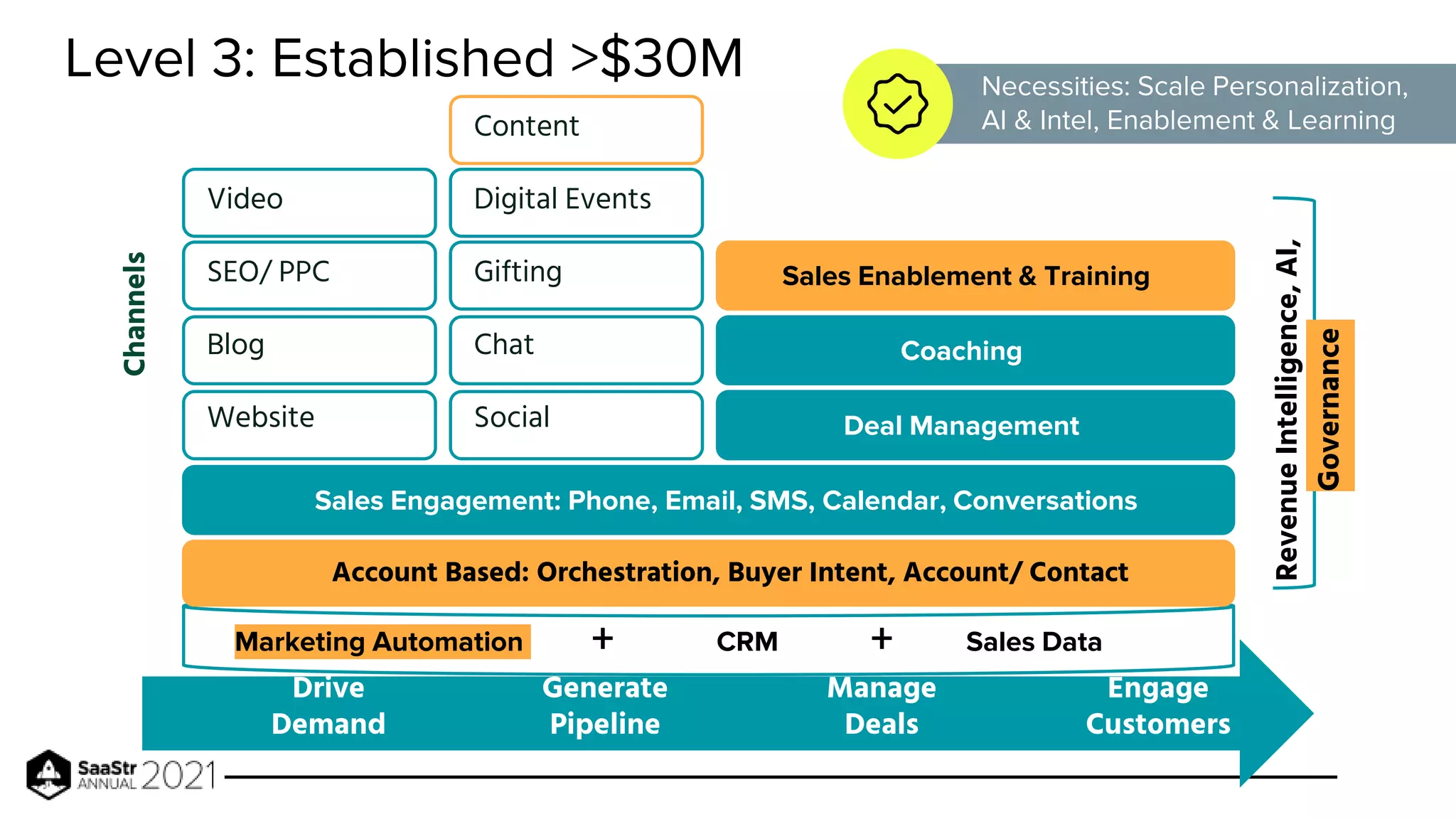 Level 3: Established >$30M
Drive
Demand
Generate
Pipeline
Manage
Deals
Engage
Customers
CRM
Channels
Website
Sales Data
+
Blog
Digital Events
SEO/ PPC
Content
Sales Engagement: Phone, Email, SMS, Calendar, Conversations
Gifting
Deal Management
Revenue
Intelligence,
AI,
Governance
Chat
Marketing Automation +
Account Based: Orchestration, Buyer Intent, Account/ Contact
Sales Enablement & Training
Video
Coaching
Necessities: Scale Personalization,
AI & Intel, Enablement & Learning
Social
 
