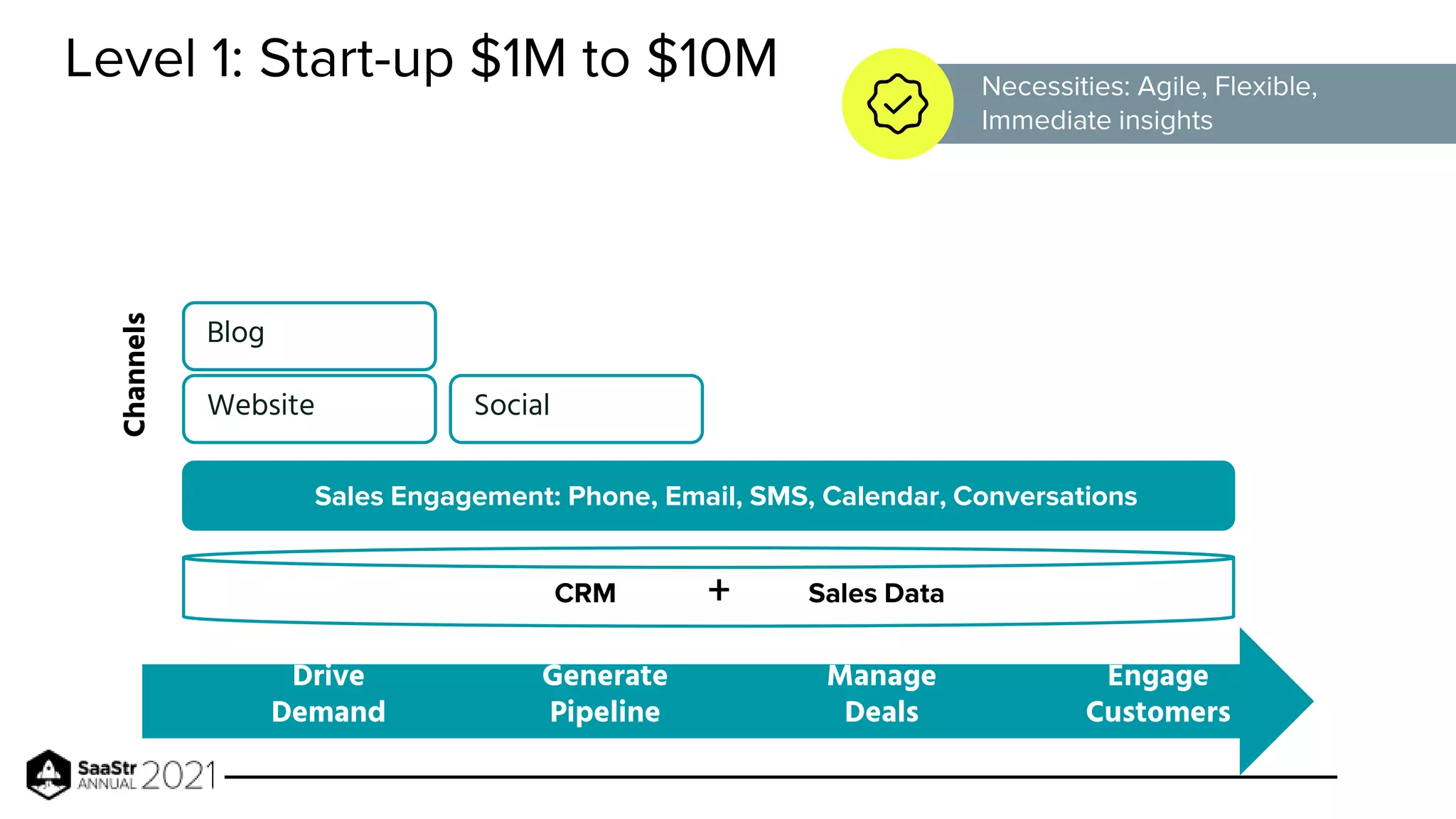 Necessities: Agile, Flexible,
Immediate insights
Level 1: Start-up $1M to $10M
Drive
Demand
Generate
Pipeline
Manage
Deals
Engage
Customers
CRM
Channels
Website
Sales Engagement: Phone, Email, SMS, Calendar, Conversations
Sales Data
+
Blog
Social
 