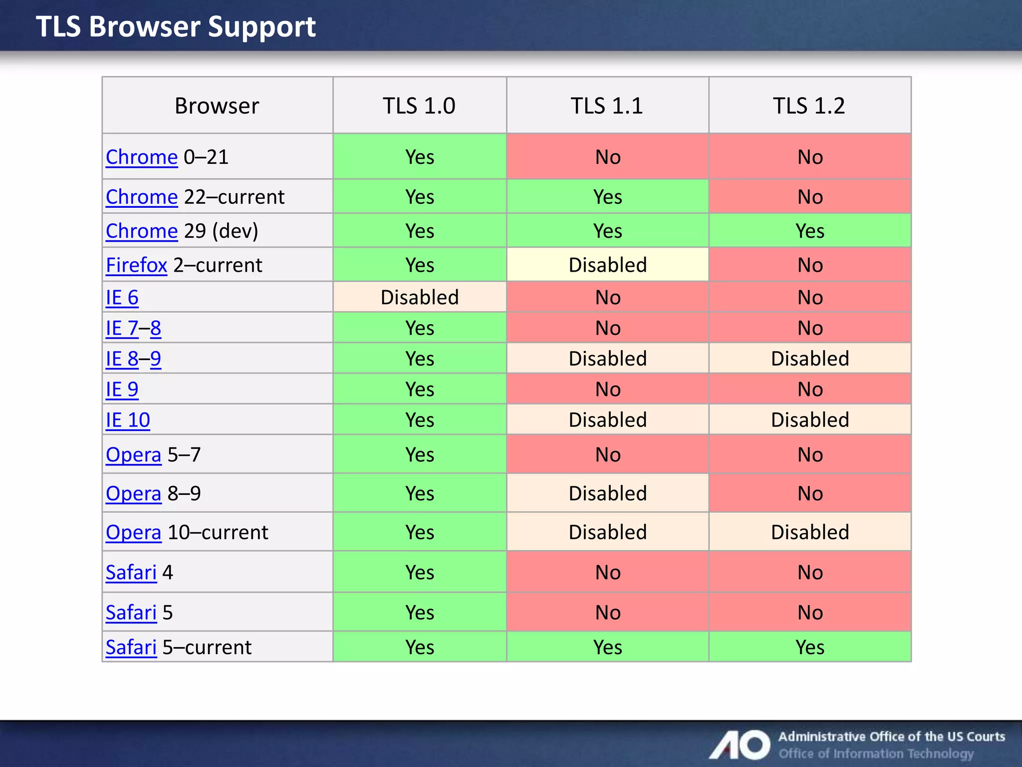 TLS Browser Support
Browser

TLS 1.0

TLS 1.1

TLS 1.2

Chrome 0–21

Yes

No

No

Chrome 22–current

Yes

Yes

No

Chrome 29 (dev)

Yes

Yes

Yes

Firefox 2–current
IE 6
IE 7–8
IE 8–9
IE 9
IE 10

Yes
Disabled
Yes
Yes
Yes
Yes

Disabled
No
No
Disabled
No
Disabled

No
No
No
Disabled
No
Disabled

Opera 5–7

Yes

No

No

Opera 8–9

Yes

Disabled

No

Opera 10–current

Yes

Disabled

Disabled

Safari 4

Yes

No

No

Safari 5

Yes

No

No

Safari 5–current

Yes

Yes

Yes

 