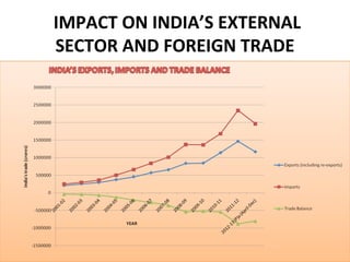 IMPACT ON INDIA’S EXTERNAL
SECTOR AND FOREIGN TRADE
 