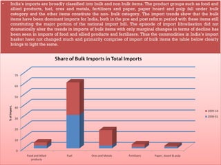• India’s imports are broadly classified into bulk and non bulk items. The product groups such as food and
allied products, fuel, ores and metals, fertilizers and paper, paper board and pulp fall under bulk
category and the other items constitute the non- bulk category. The import trends show that the bulk
items have been dominant imports for India, both in the pre and post reform period with these items still
constituting the major portion of the national import bill. The episode of import librelisation did not
dramatically alter the trends in imports of bulk items with only marginal changes in terms of decline has
been seen in imports of food and allied products and fertilizers. Thus the commodities in India’s import
basket have not changed much and primarily comprise of import of bulk items the table below clearly
brings to light the same.
• India’s imports are broadly classified into bulk and non bulk items. The product groups such as food and
allied products, fuel, ores and metals, fertilizers and paper, paper board and pulp fall under bulk
category and the other items constitute the non- bulk category. The import trends show that the bulk
items have been dominant imports for India, both in the pre and post reform period with these items still
constituting the major portion of the national import bill. The episode of import librelisation did not
dramatically alter the trends in imports of bulk items with only marginal changes in terms of decline has
been seen in imports of food and allied products and fertilizers. Thus the commodities in India’s import
basket have not changed much and primarily comprise of import of bulk items the table below clearly
brings to light the same.
 