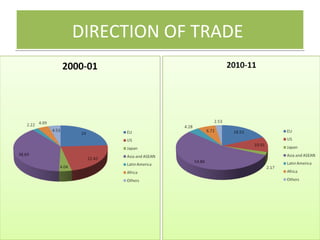 DIRECTION OF TRADEDIRECTION OF TRADE
 