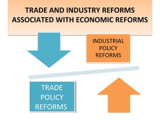 TRADE AND INDUSTRY REFORMS
ASSOCIATED WITH ECONOMIC REFORMS
TRADE AND INDUSTRY REFORMS
ASSOCIATED WITH ECONOMIC REFORMS
TRADE
POLICY
REFORMS
TRADE
POLICY
REFORMS
 