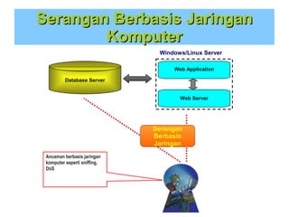 Serangan Berbasis Jaringan
Komputer
Windows/Linux Server
Web Application
Database Server
Web Server

Serangan
Berbasis
Jaringan
Ancaman berbasis jaringan
komputer seperti sniffing,
DoS

 