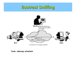 Ilustrasi Sniffing

Tools : ettercap, wireshark

 