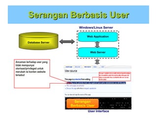 Serangan Berbasis User
Windows/Linux Server
Web Application
Database Server
Web Server
Ancaman terhadap user yang
tidak mempunyai
otorisasi/privileged untuk
merubah isi konten website
tersebut

Serangan
Berbasis User
User Interface

 