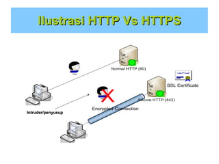 Ilustrasi HTTP Vs HTTPS

Normal HTTP (80)
User

X

User

Intruder/penyusup

SSL Certificate
Secure HTTP (443)

Encrypted Connection

 