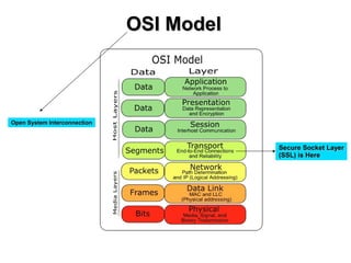 OSI Model

Open System Interconnection

Secure Socket Layer
(SSL) is Here

 