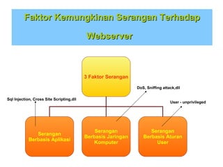Faktor Kemungkinan Serangan Terhadap
Webserver

3 Faktor Serangan
DoS, Sniffing attack,dll
Sql Injection, Cross Site Scripting,dll

Serangan
Berbasis Aplikasi

User - unprivileged

Serangan
Berbasis Jaringan
Komputer

Serangan
Berbasis Aturan
User

 