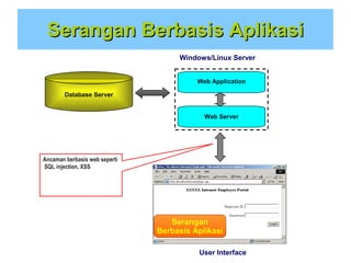 Serangan Berbasis Aplikasi
Windows/Linux Server
Web Application
Database Server
Web Server

Ancaman berbasis web seperti
SQL injection, XSS

Serangan
Berbasis Aplikasi
User Interface

 