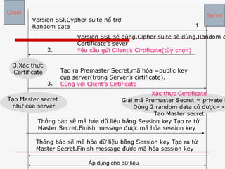 1. 3.Xác thực Certificate 2. Xác thực Certificate Giải mã Premaster Secret = private key. Dùng 2 random data có được=> Tao Master secret Tạo Master secret  như của server Version SSL sẽ dùng,Cipher suite sẽ dùng,Random data Certificate’s sever Yêu cầu gửi Client’s Cirtificate(tùy chọn) Tạo ra Premaster Secret,mã hóa =public key  của server(trong Server’s cirtificate). Cùng với Client’s Cirtificate Thông báo sẽ mã hóa dữ liệu bằng Session key Tạo ra từ  Master Secret.Finish message được mã hóa session key  Version SSl,Cypher suite hổ trợ Random data Thông báo sẽ mã hóa dữ liệu bằng Session key Tạo ra từ  Master Secret.Finish message được mã hóa session key Client Server 3. Áp dụng cho dữ liệu 