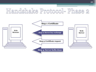 Secure Socket Layer (SSL) | PPTX