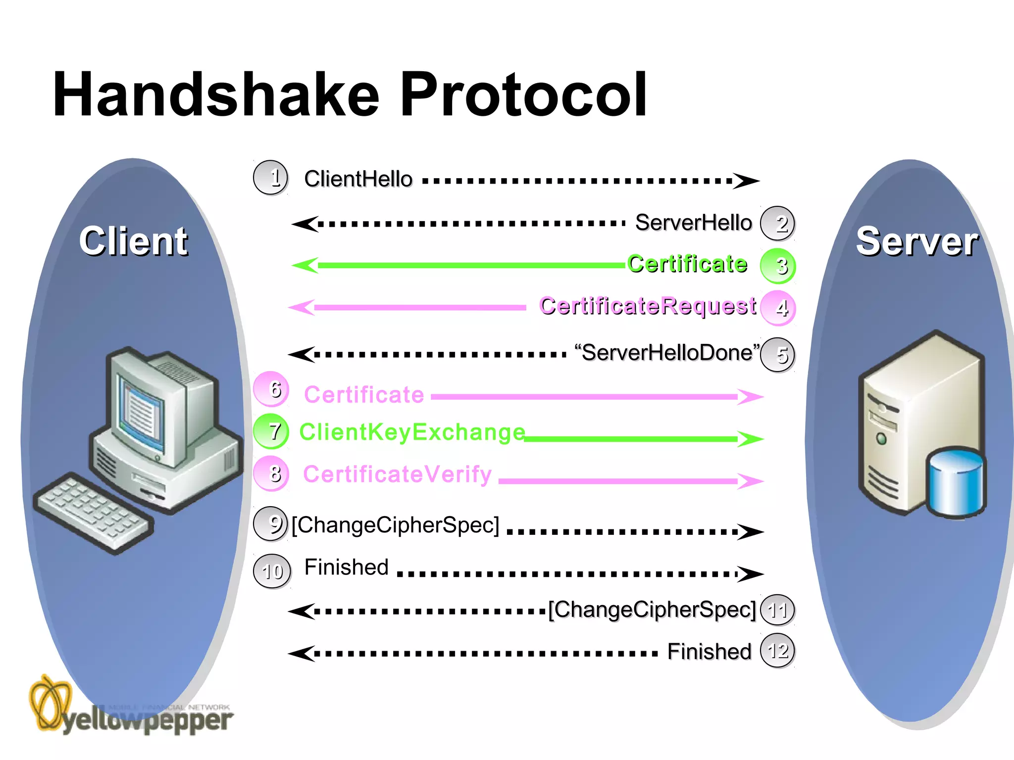 Handshake Protocol
         1 ClientHello
         1
                                       ServerHello 2
                                                   2
Client                                 Certificate   3
                                                         Server
                                                     3
                                CertificateRequest 4
                                                   4
                                  “ServerHelloDone” 5
                                                    5
         6 Certificate
         6
         7 ClientKeyExchange
         7
         8 CertificateVerify
         8

         9 [ChangeCipherSpec]
         9
         10 Finished
         10
                                [ChangeCipherSpec] 11
                                                   11

                                          Finished 12
                                                   12
 