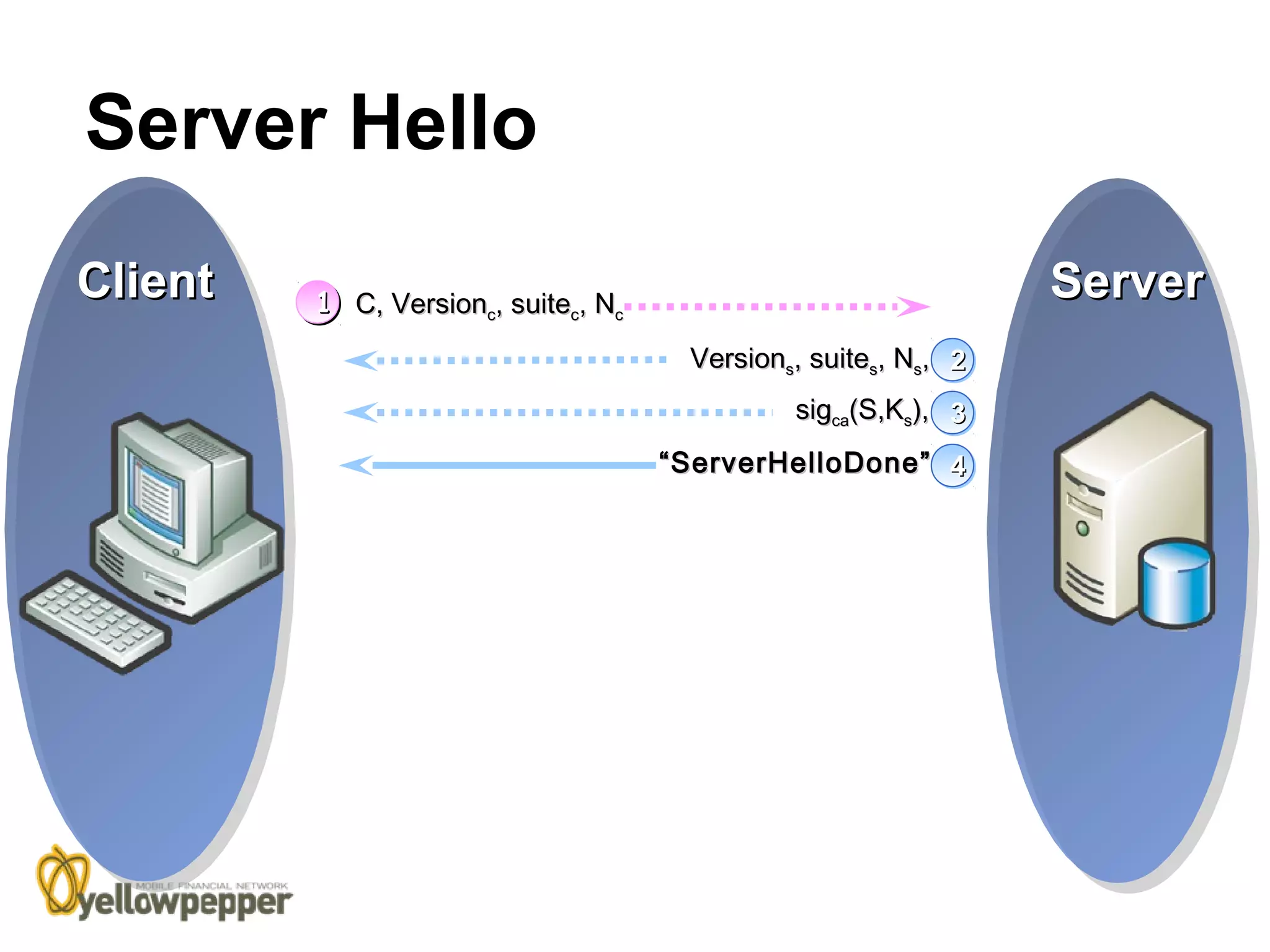 Server Hello
Client   1 C, Versionc, suitec, Nc
         1
                                                                Server
                                      Versions, suites, Ns, 2
                                                            2
                                              sigca(S,Ks), 3
                                                           3
                                     “ ServerHelloDone” 4
                                                        4
 