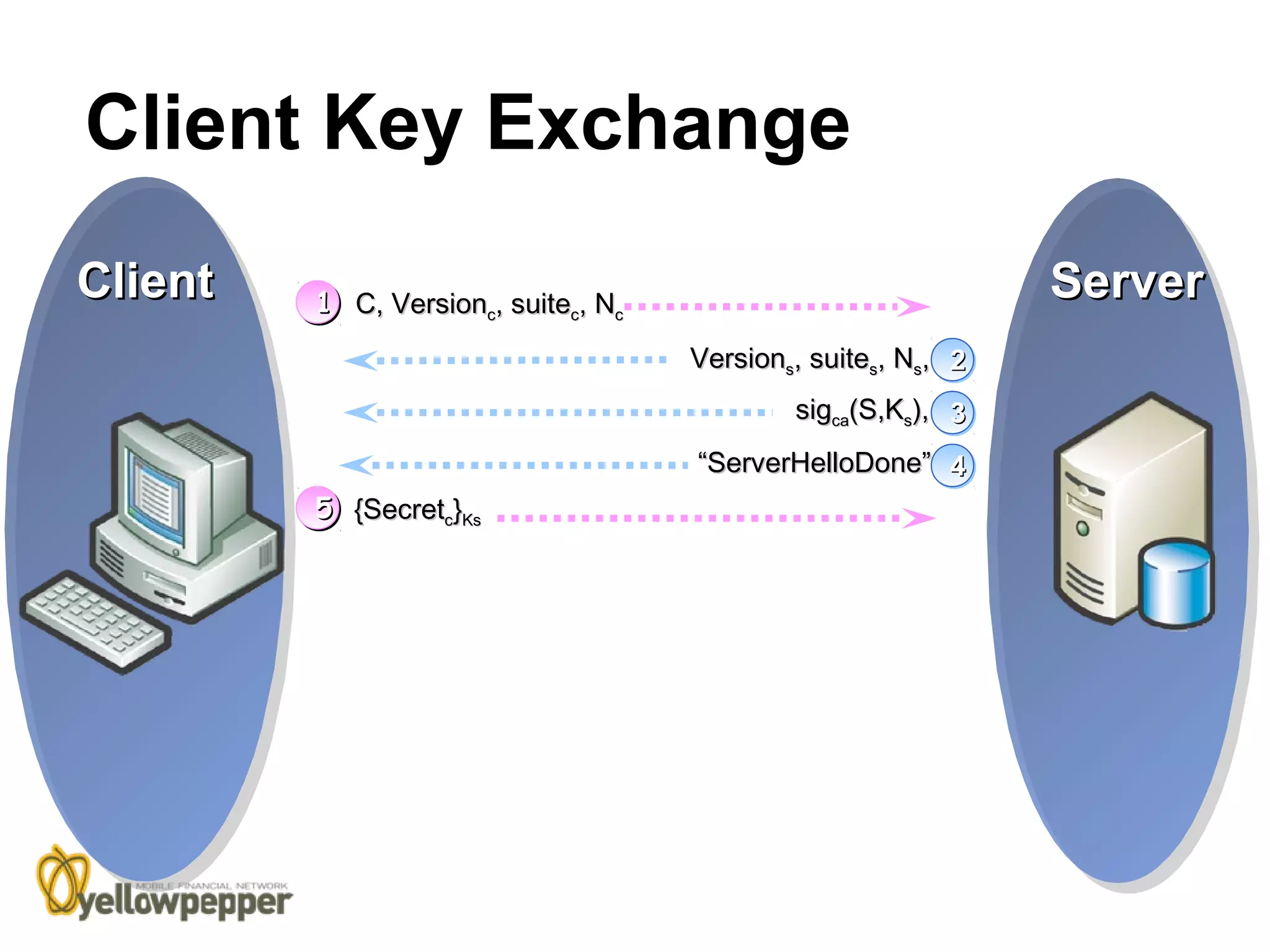 Client Key Exchange
Client   1 C, Versionc, suitec, Nc
         1
                                                               Server
                                     Versions, suites, Ns, 2
                                                           2
                                             sigca(S,Ks), 3
                                                          3
                                     “ServerHelloDone” 4
                                                       4
         5 {Secretc}Ks
         5
 