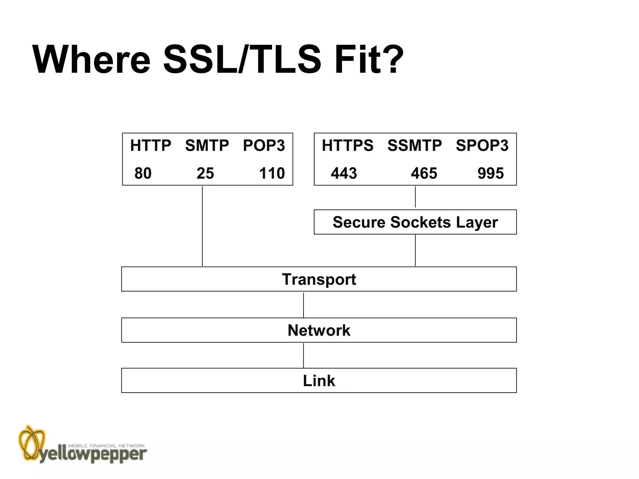 Where SSL/TLS Fit?

    HTTP SMTP POP3      HTTPS SSMTP SPOP3
    80   25    110       443      465     995


                         Secure Sockets Layer


                 Transport


                     Network


                      Link
 