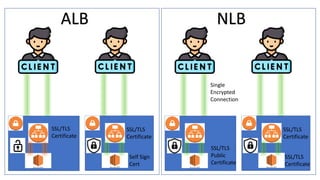 SSL Termination in ALB NLB | PPTX