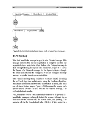 90                                                            SSL & TLS Essentials: Securing the Web



     Handshake Messages...     Master Secret   48 bytes of 0x36




 MD5




     Master Secret   48 bytes of 0x5C   hash




 MD5




 hash

Figure 4-26 CertificateVerify has a signed hash of handshake messages.

4.5.10 Finished

The final handshake message is type 20, the Finished message. This
message indicates that the ssl negotiation is complete and that the
negotiated cipher suite is in effect. Indeed, the Finished message is
itself encrypted using the cipher suite parameters. Figure 4-27 shows
the format of a Finished message. As the figure indicates, though,
the actual contents may be encrypted. When an encrypted message
traverses networks, it contents are not visible.
The Finished message body consists of two hash results, one using
the md5 hash algorithm and the other using the sha hash algorithm.
Both hash calculations use the same information as input, and both
are calculated in two stages. Figure 4-28 illustrates the process each
system uses to calculate the sha hash for its Finished message. The
md5 calculation is similar.
First, the sender creates a hash of the full contents of all previous ssl
handshake messages exchanged during the session, followed by an
indication of the sender’s role, the master secret, and padding. The
sender’s role is the hexadecimal value 434c4e54 if the sender is a
 