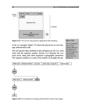 94                                                                      SSL & TLS Essentials: Securing the Web



           Prot: 23   Vers: 3       0      Length...
Record
 Layer
          ...Length




                      Application Data


                                                                     Encrypted




                             SHA
                                                            SHA
                 Message Authentication Code
                                                            MAC
                          (20 bytes)



Figure 4-31 The SHA MAC also protects application data integrity.                          SSL vs. TLS
                                                                                           The TLS protocol
in the ssl messages. Figure 4-32 shows the process for an md5 mes-                         uses a com-
sage authentication code.                                                                  pletely different
                                                                                           calculation for
The two special values included in this calculation are the mac write
                                                                                           the message au-
secret and the sequence number. Section 4.6.3 discusses the mac                            thentication
write secret, along with other important cryptographic parameters.                         codes. See sec-
The sequence number is a count of the number of messages the par-                          tion 5.4.3.


 MAC secret    48 bytes of 0x36     seq. num.          proto. type   msg. len.    message data




 MD5




 MAC secret      48 bytes of 0x5C        hash




 MD5




 MAC

Figure 4-32 SSL calculates a message authentication code in two stages.
 