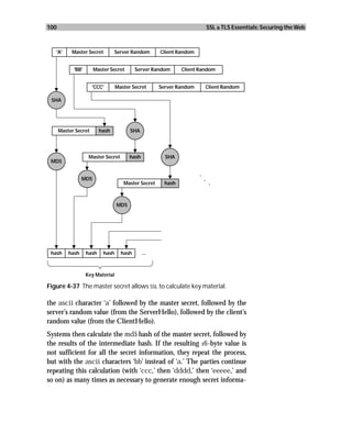 100                                                                          SSL & TLS Essentials: Securing the Web



   'A'     Master Secret          Server Random      Client Random


            'BB'       Master Secret       Server Random      Client Random


                      'CCC'       Master Secret      Server Random       Client Random

 SHA




      Master Secret       hash          SHA




                    Master Secret       hash           SHA
 MD5

                                                                     .
                 MD5                                                     .
                                     Master Secret     hash                  .


                                  MD5




 hash     hash     hash    hash     hash       ...



                   Key Material

Figure 4-37 The master secret allows SSL to calculate key material.

the ascii character ‘a’ followed by the master secret, followed by the
server’s random value (from the ServerHello), followed by the client’s
random value (from the ClientHello).
Systems then calculate the md5 hash of the master secret, followed by
the results of the intermediate hash. If the resulting 16-byte value is
not sufficient for all the secret information, they repeat the process,
but with the ascii characters ‘bb’ instead of ‘a.’ The parties continue
repeating this calculation (with ‘ccc,’ then ‘dddd,’ then ‘eeeee,’ and
so on) as many times as necessary to generate enough secret informa-
 
