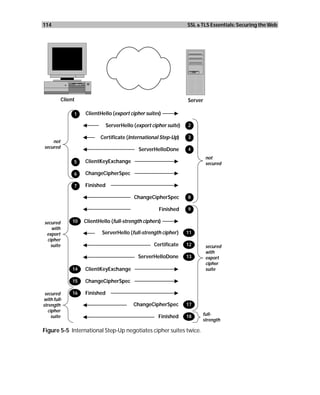 114                                                                 SSL & TLS Essentials: Securing the Web




           Client                                                   Server

                1    ClientHello (export cipher suites)

                                ServerHello (export cipher suite)   2

                            Certificate (International Step-Up)     3
    not
secured
                                              ServerHelloDone       4
                                                                             not
                5    ClientKeyExchange                                       secured

                6    ChangeCipherSpec

                7    Finished

                                            ChangeCipherSpec        8

                                                       Finished     9

secured         10   ClientHello (full-strength ciphers)
   with
 export                      ServerHello (full-strength cipher)     11
 cipher
   suite                                             Certificate    12       secured
                                                                             with
                                              ServerHelloDone       13       export
                                                                             cipher
                14   ClientKeyExchange                                       suite

                15   ChangeCipherSpec

 secured        16   Finished
with full-
strength                                    ChangeCipherSpec        17
   cipher
                                                                          full-
     suite                                             Finished     18
                                                                          strength

Figure 5-5 International Step-Up negotiates cipher suites twice.
 