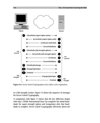 116                                                                 SSL & TLS Essentials: Securing the Web




          Client                                                    Server

                   1   ClientHello (export cipher suites)

                                ServerHello (export cipher suite)   2

                                           Certificate (with SGC)   3

                                               ServerHelloDone      4

                   5   ClientHello (full-strength ciphers)
    not
secured
                               ServerHello (full-strength cipher)   6
                                                                             not
                                                      Certificate   7        secured

                                               ServerHelloDone      8

                   9   ClientKeyExchange

               10      ChangeCipherSpec

               11      Finished
     full-
                                             ChangeCipherSpec       12
strength
                                                                          full-
                                                        Finished    13    strength

Figure 5-6 Server Gated Cryptography resets cipher suite negotiation.



to a full-strength version. Figure 5-6 shows the sequence of messages
for Server Gated Cryptography.
A comparison with figure 5-5 shows that the key difference begins
with step 5. While International Step-Up completes the initial hand-
shake for export-strength ciphers and renegotiates after that hand-
shake is complete, Server Gated Cryptography effectively aborts the
 