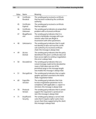 120                                                          SSL & TLS Essentials: Securing the Web



      Value   Name            Meaning
       44     Certificate-    The sending party received a certificate
              Revoked         that has been revoked by the certificate
                              authority.
       45     Certificate-    The sending party received a certificate
              Expired         that has expired.
       46     Certificate-    The sending party indicates an unspecified
              Unknown         problem with a received certificate.
       47     IllegalParam-   The sending party indicates that it re-
              eter            ceived a handshake message with a pa-
                              rameter value that was illegal or
                              inconsistent with other parameters.
 •     48     UnknownCA       The sending party indicates that it could
                              not identify or does not trust the certifi-
                              cate authority of a received certificate
                              chain; this message is always fatal.
 •     49     Access-         The sending party indicates that the party
              Denied          identified in the peer’s certificate does not
                              have access rights to continue negotiation;
                              this error is always fatal.
 •     50     DecodeError     The sending party indicates that a re-
                              ceived message could not be decoded be-
                              cause a field value was out of the
                              permitted range or the message length
                              was invalid; this message is always fatal.
 •     51     DecryptError    The sending party indicates that a crypto-
                              graphic operation essential to the hand-
                              shake negotiation failed.
 •     60     ExportRe-       The sending party indicates that it de-
              striction       tected a negotiation parameter not in
                              compliance with applicable U.S. export re-
                              strictions; this message is always fatal.
 •     70     Protocol-       The sending party indicates that it cannot
              Version         support the requested TLS protocol ver-
                              sion; this message is always fatal.
 •     71     Insufficient-   The sending party (always a server) indi-
              Security        cates that it requires cipher suites more
                              secure than those supported by the client;
                              this message is always fatal.
 