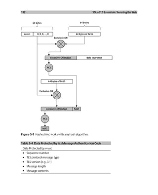 122                                                                      SSL & TLS Essentials: Securing the Web



           64 bytes                                           64 bytes



  secret       0, 0, 0, ..., 0                          64 bytes of 0x36
                                    Exclusive-OR




                                 exclusive-OR output               data to protect



                             H( )




                              64 bytes of 0x5C



                  Exclusive-OR




                          exclusive-OR output          hash



                      H( )



                      MAC

Figure 5-7 Hashed MAC works with any hash algorithm.


Table 5-4 Data Protected by TLS Message Authentication Code
 Data Protected by H-MAC
 • Sequence number
 • TLS protocol message type
 • TLS version (e.g., 3.1)
 • Message length
 • Message contents
 