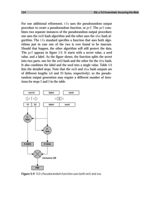 124                                                     SSL & TLS Essentials: Securing the Web



For one additional refinement, tls uses the pseudorandom output
procedure to create a pseudorandom function, or prf. The prf com-
bines two separate instances of the pseudorandom output procedure;
one uses the md5 hash algorithm and the other uses the sha hash al-
gorithm. The tls standard specifies a function that uses both algo-
rithms just in case one of the two is ever found to be insecure.
Should that happen, the other algorithm will still protect the data.
The prf appears in figure 5-9. It starts with a secret value, a seed
value, and a label. As the figure shows, the function splits the secret
into two parts, one for the md5 hash and the other for the sha hash.
It also combines the label and the seed into a single value. Table 5-6
lists the detailed steps. Note that the md5 and sha hash outputs are
of different lengths (16 and 20 bytes, respectively), so the pseudo-
random output generation may require a different number of itera-
tions for steps 2 and 3 in the table.


       secret              label        seed




      S1    S2             label     seed




    P-
   MD5



                         P-
                        SHA




  P-MD5                P-SHA




                      Exclusive-OR



                PRF

Figure 5-9 TLS’s Pseudorandom function uses both MD5 and SHA.
 