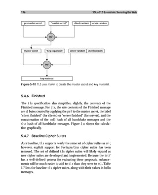 126                                                                SSL & TLS Essentials: Securing the Web



  premaster secret           "master secret"      client random   server random




                            PRF




  master secret        "key expansion"         server random   client random




                      PRF




                  key material

Figure 5-10 TLS uses its PRF to create the master secret and key material.



5.4.6 Finished

The tls specification also simplifies, slightly, the contents of the
Finished message. For tls, the sole contents of the Finished message
are 12 bytes created by applying the prf to the master secret, the label
“client finished” (for clients) or “server finished” (for servers), and the
concatenation of the md5 hash of all handshake messages and the
sha hash of all handshake messages. Figure 5-11 shows the calcula-
tion graphically.

5.4.7 Baseline Cipher Suites

As a baseline, tls supports nearly the same set of cipher suites as ssl;
however, explicit support for Fortezza/dms cipher suites has been
removed. The set of defined tls cipher suites will likely expand as
new cipher suites are developed and implemented. Because the ietf
has a well-defined process for evaluating these proposals, enhance-
ments will be much easier to add to tls than they were to ssl. Table
5-7 lists the baseline tls cipher suites, along with their values in hello
messages.
 