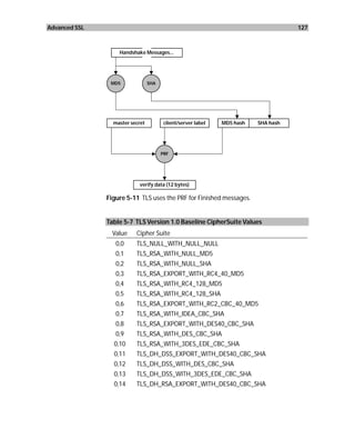 Advanced SSL                                                                        127



                   Handshake Messages...




                MD5              SHA




                 master secret          client/server label   MD5 hash   SHA hash




                                       PRF




                           verify data (12 bytes)

               Figure 5-11 TLS uses the PRF for Finished messages.


               Table 5-7 TLS Version 1.0 Baseline CipherSuite Values
                 Value    Cipher Suite
                  0,0     TLS_NULL_WITH_NULL_NULL
                  0,1     TLS_RSA_WITH_NULL_MD5
                  0,2     TLS_RSA_WITH_NULL_SHA
                  0,3     TLS_RSA_EXPORT_WITH_RC4_40_MD5
                  0,4     TLS_RSA_WITH_RC4_128_MD5
                  0,5     TLS_RSA_WITH_RC4_128_SHA
                  0,6     TLS_RSA_EXPORT_WITH_RC2_CBC_40_MD5
                  0,7     TLS_RSA_WITH_IDEA_CBC_SHA
                  0,8     TLS_RSA_EXPORT_WITH_DES40_CBC_SHA
                  0,9     TLS_RSA_WITH_DES_CBC_SHA
                 0,10     TLS_RSA_WITH_3DES_EDE_CBC_SHA
                 0,11     TLS_DH_DSS_EXPORT_WITH_DES40_CBC_SHA
                 0,12     TLS_DH_DSS_WITH_DES_CBC_SHA
                 0,13     TLS_DH_DSS_WITH_3DES_EDE_CBC_SHA
                 0,14     TLS_DH_RSA_EXPORT_WITH_DES40_CBC_SHA
 